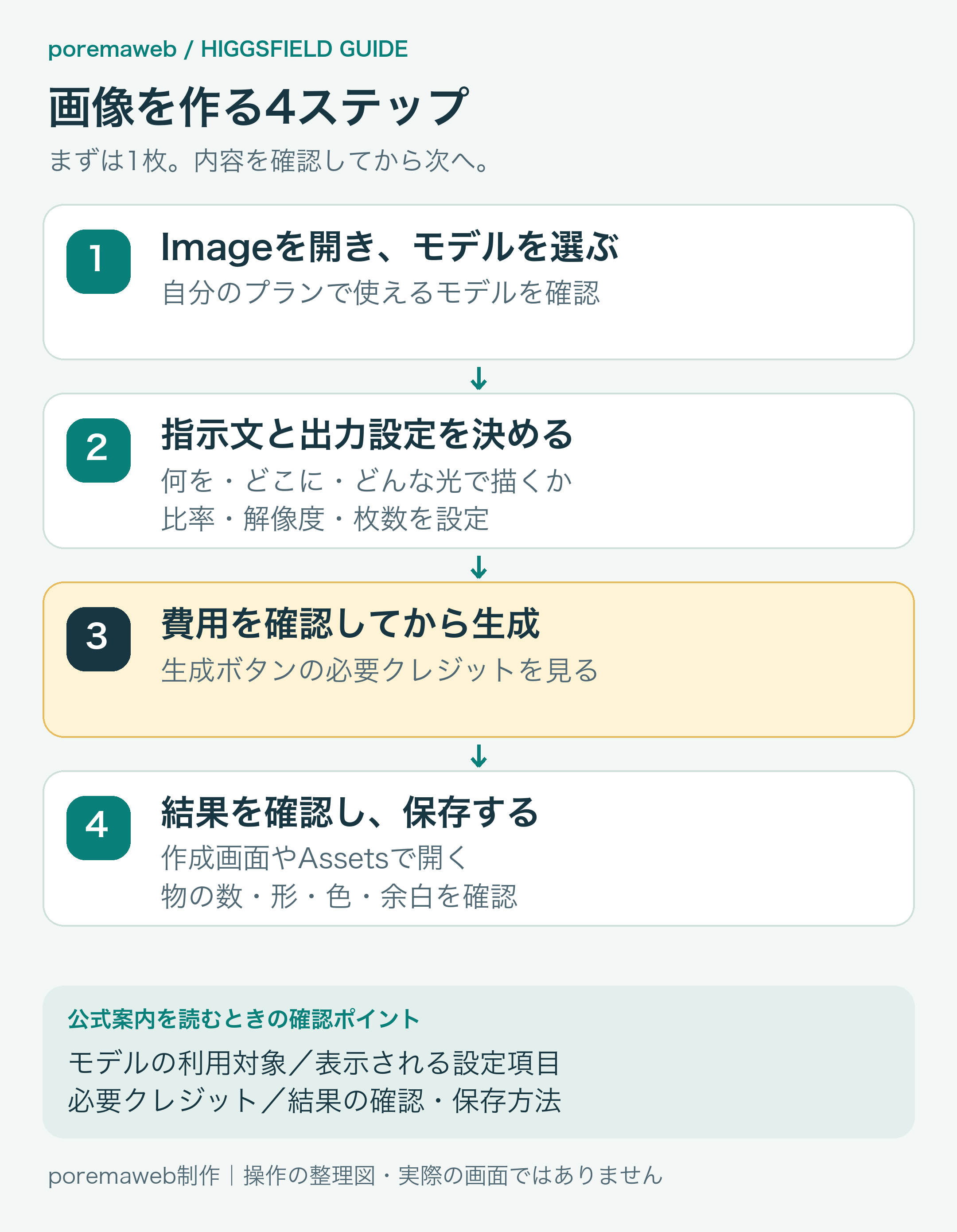 画像生成の4工程。Imageとモデル選択、指示文と出力設定、費用確認と生成、結果の確認と保存。