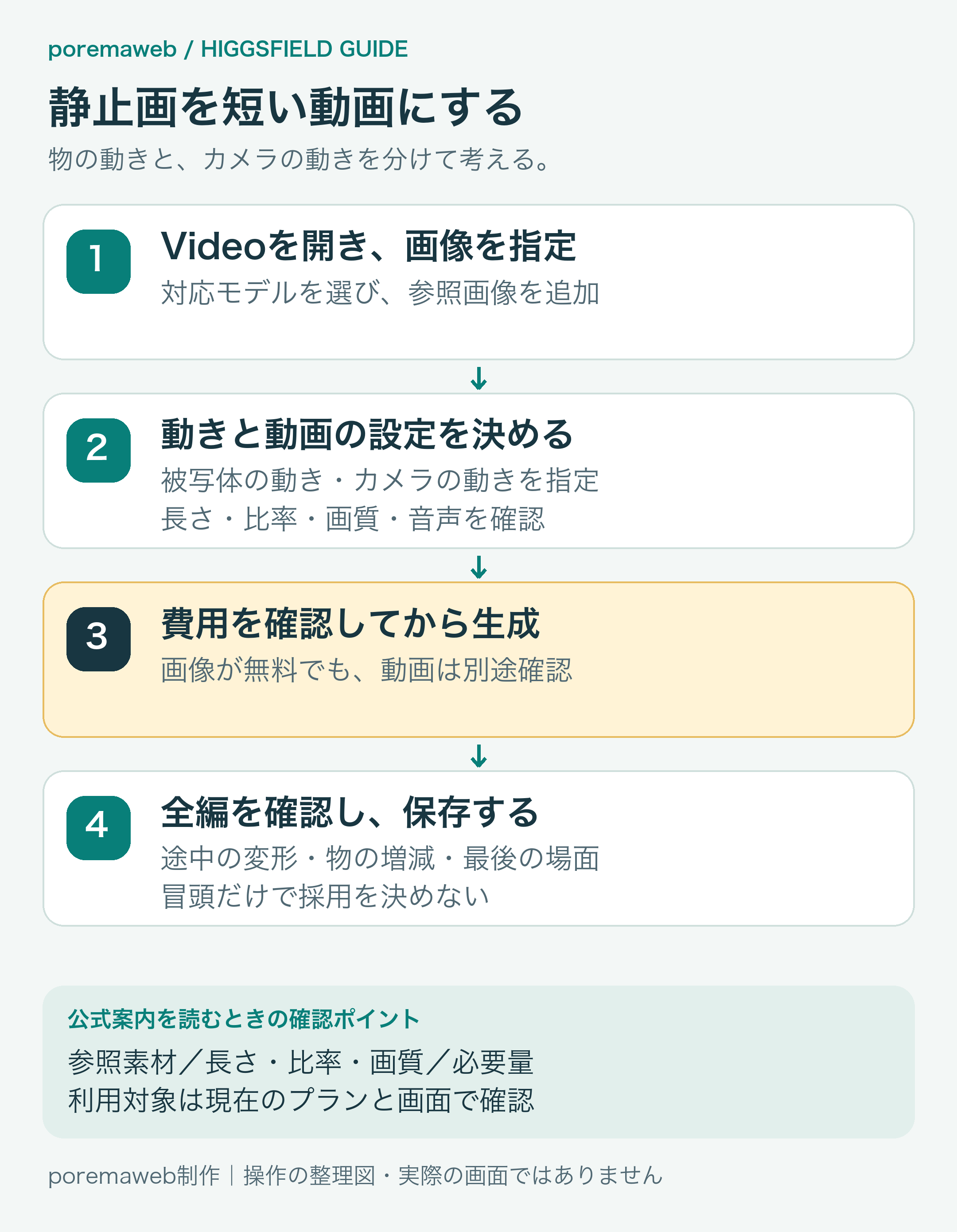 動画生成の4工程。Videoと参照画像、動きと動画設定、費用確認と生成、全編確認と保存。