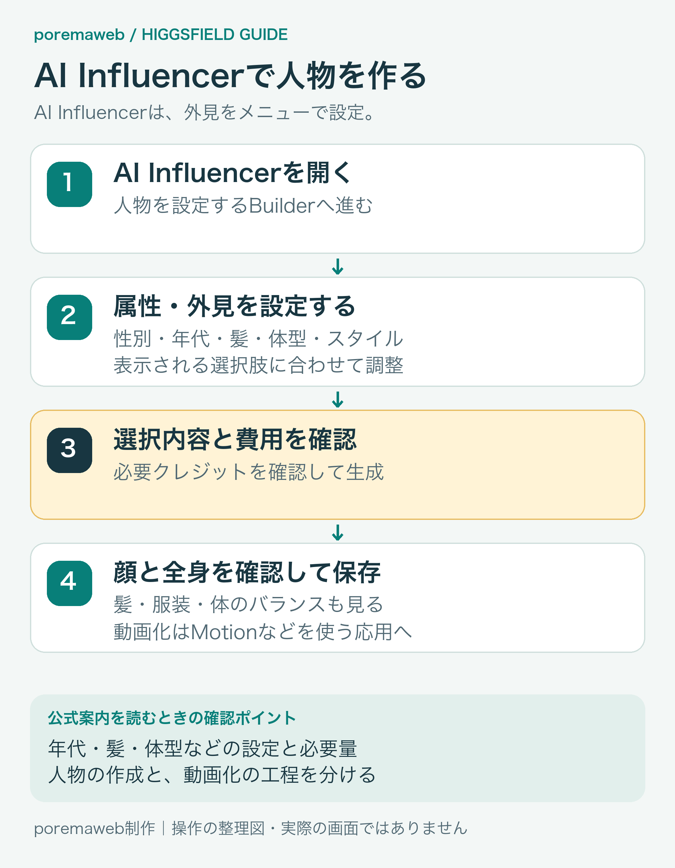 人物制作の4工程。AI Influencerを開く、属性と外見を設定、内容と費用を確認して生成、顔と全身を確認して保存。